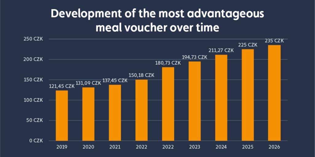The optimal value of the meal voucher for 2026 is 235 CZK 3 Development of meal voucher