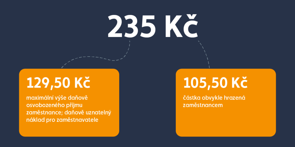 Optimální hodnota stravenky pro rok 2026 je 235 Kč 2 Rozpad hodnoty stravenky 2026