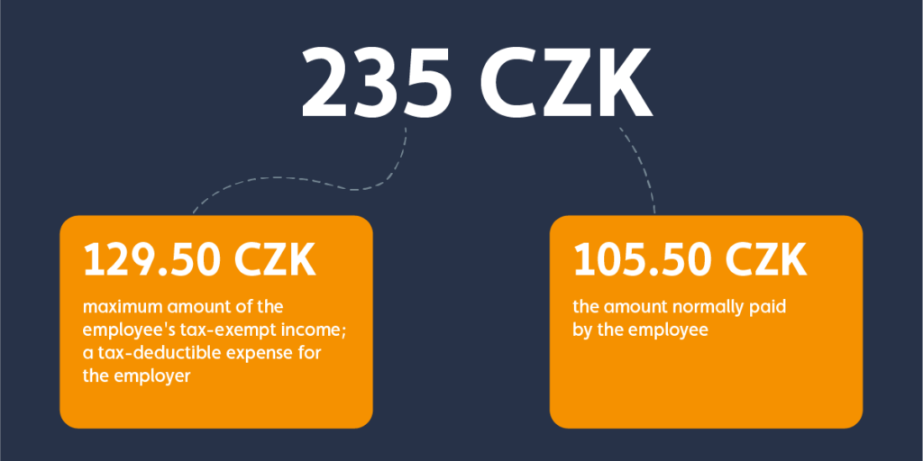 The optimal value of the meal voucher for 2026 is 235 CZK 2 rozpad ceny EN dark 4