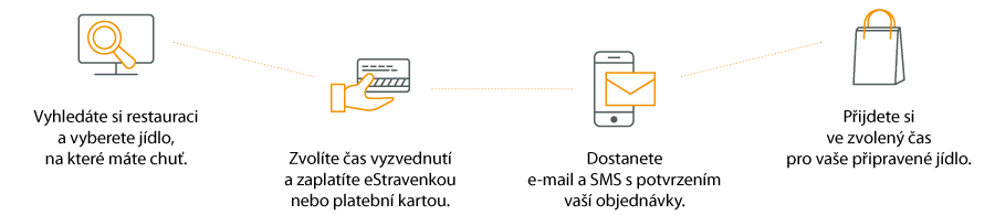 postup při objednání jídla
