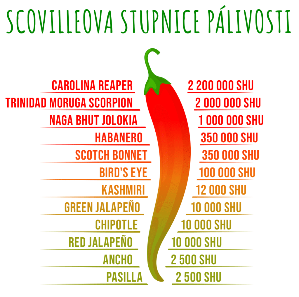 Scovilleho stupnice